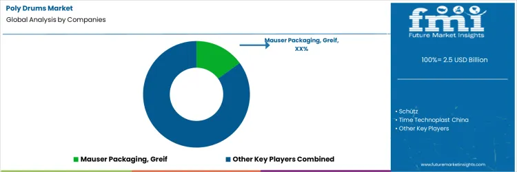 Poly Drums Market   Analysis By Company